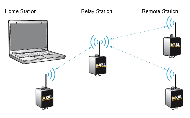 RRL rádióhullámú telemetrikus adatátviteli rendszer - adó - átjátszóállomás - vevő RRL rádióhullámú telemetrikus adatátviteli rendszer - adó - átjátszóállomás - vevő